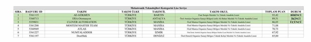Bartın Fuat Sezgin MTAL öğrencileri TEKNOFEST'te mekatronikte Türkiye birincisi oldu