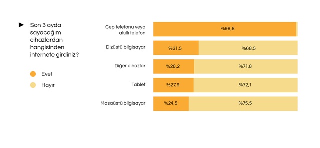 İPA verilerine göre İstanbulluların yüzde 98,8'i internete cep telefonundan erişiyor