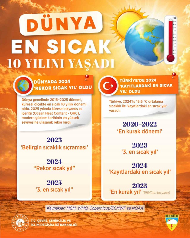 Meteoroloji raporu: 2025, 1964'ten bu yana Türkiye'nin en kurak yılı oldu