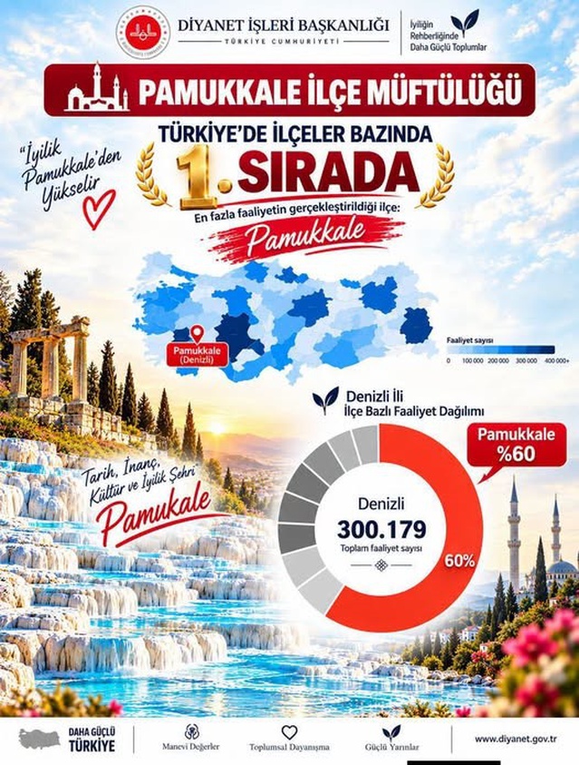 Pamukkale İlçe Müftülüğü din hizmetlerinde Türkiye'de ilçeler arasında birinci oldu