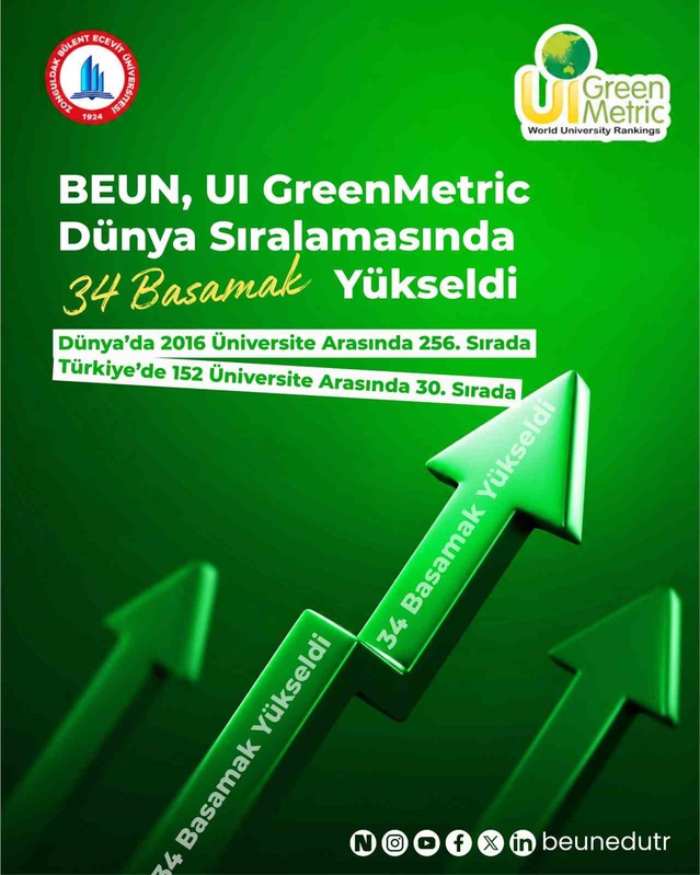 Bülent Ecevit Üniversitesi, GreenMetric 2026'da 34 basamak yükselerek 256'ncı oldu