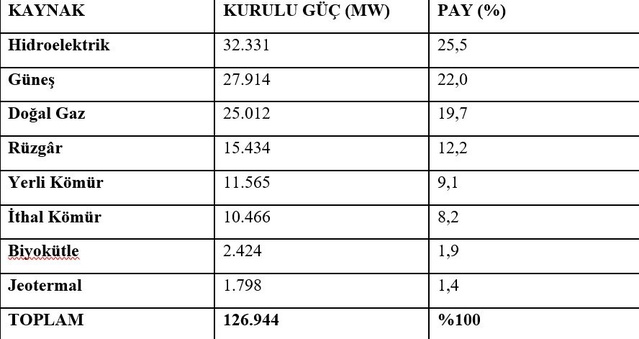 Bayraktar, elektrik kurulu gücünün ağustos sonunda 126 bin 944 megavata ulaştığını söyledi