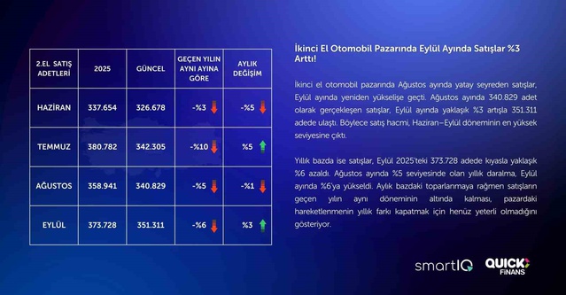 İkinci el elektrikli araç satışları eylülde 9 bin 556 adetle yılın zirvesini gördü