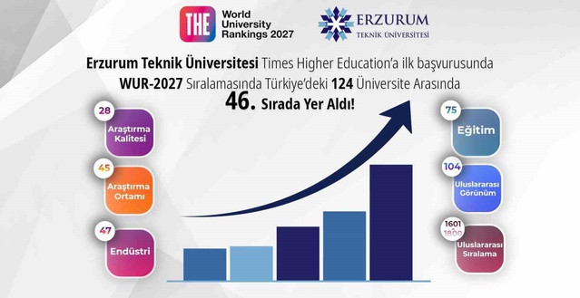 Erzurum Teknik Üniversitesi, THE 2027 sıralamasına ilk kez girip Türkiye'de 46. oldu