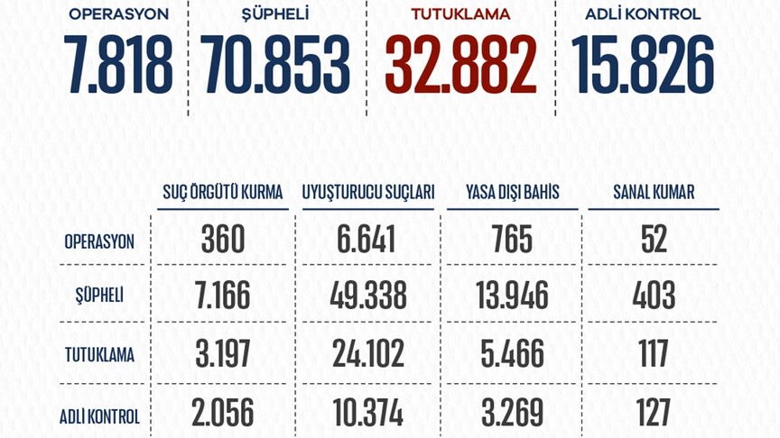 Yurt genelinde 8 ayda düzenlenen operasyonlarda 32 bin 882 şüpheli tutuklandı