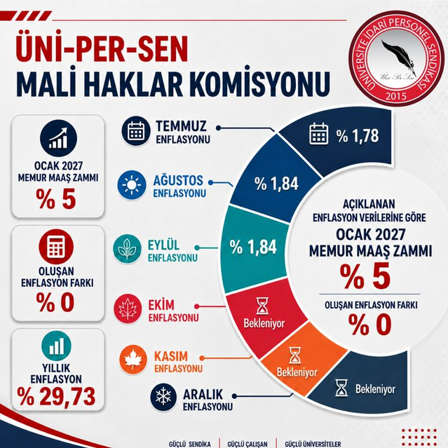 ÜNİPERSEN, TÜİK'in enflasyon verilerini eleştirip memur ve emekliye ilave zam istedi
