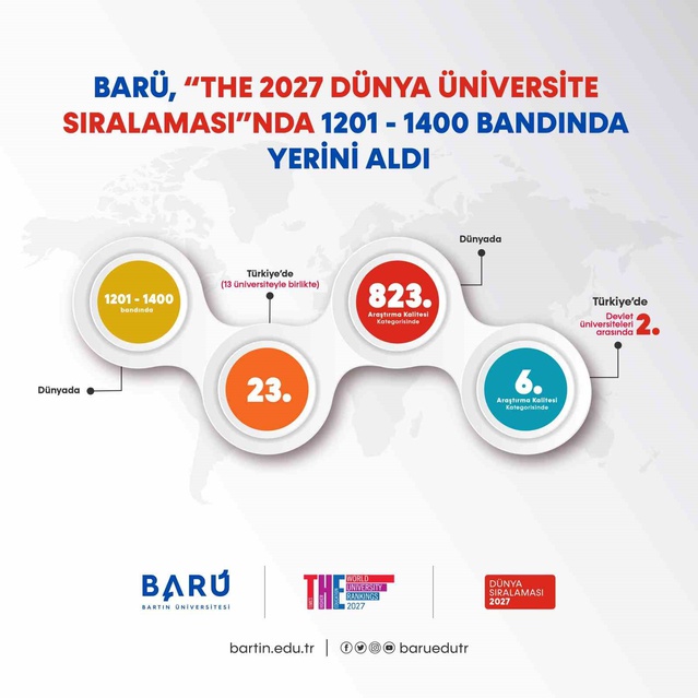 BARÜ, THE 2027'de 1201-1400 bandında, Araştırma Kalitesi'nde dünyada 823'üncü oldu.