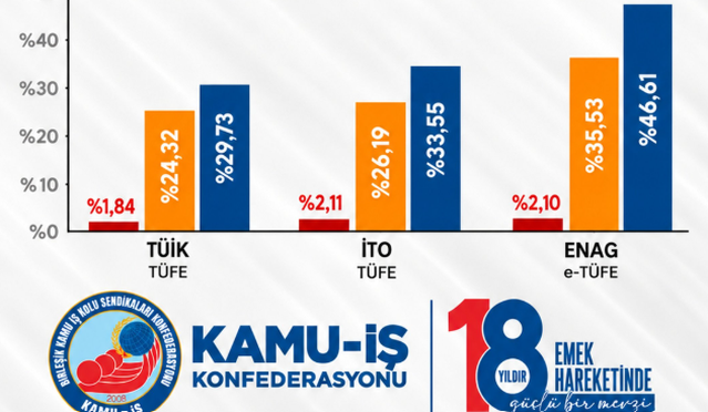 Kamu-İş, TÜİK'in eylül enflasyonunu İTO ve ENAG verilerine dayanarak gerçekçi bulmadı