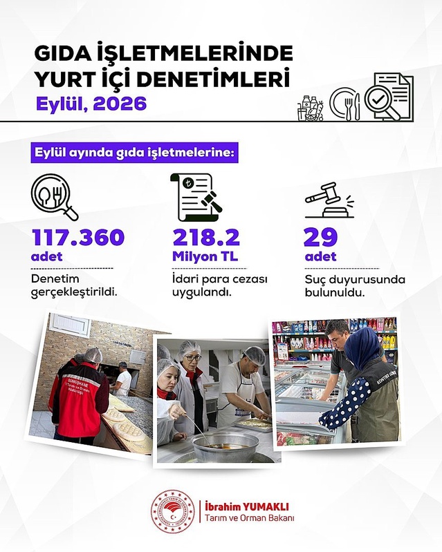 Yumaklı, 117 bin 360 gıda denetiminde 218.2 milyon lira ceza uygulandığını duyurdu