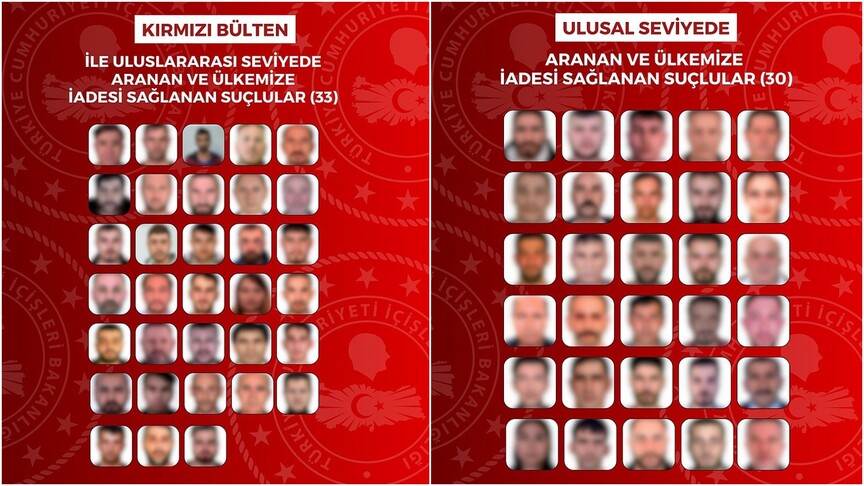 Son 1 ayda kırmızı bültenle ve ulusal seviyede aranan 63 suçlu Türkiye'ye getirildi