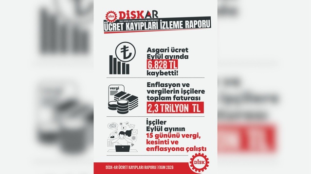 DİSK-AR, sigortalı işçilerin 9 aylık kaybını 2 trilyon 254 milyar lira hesapladı