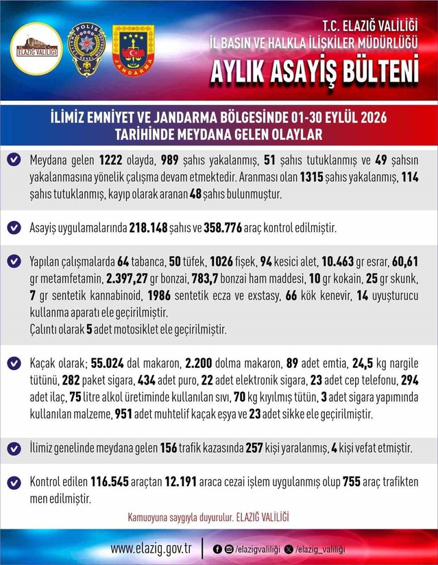 Elazığ asayiş bültenine göre Eylül'de 2 bin 304 kişi yakalanırken 165 kişi tutuklandı