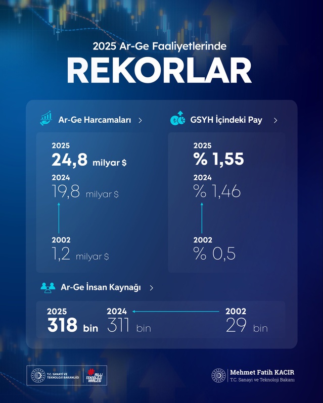 Bakan Kacır, 2025'te Ar-Ge harcamalarının 24,8 milyar dolara ulaştığını duyurdu