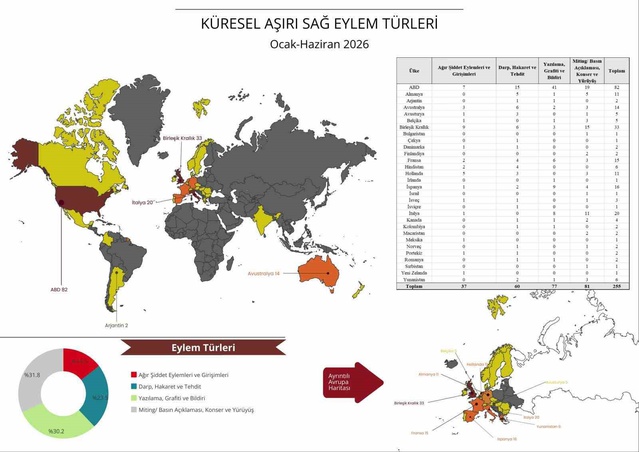 Aşırı sağ raporu 30 ülkede 255 vaka tespit etti, 82 vakayla zirvede ABD var