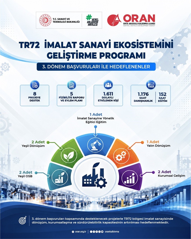Kayseri, Sivas ve Yozgat'ta imalat sanayisine 8 proje ORAN'dan destek aldı