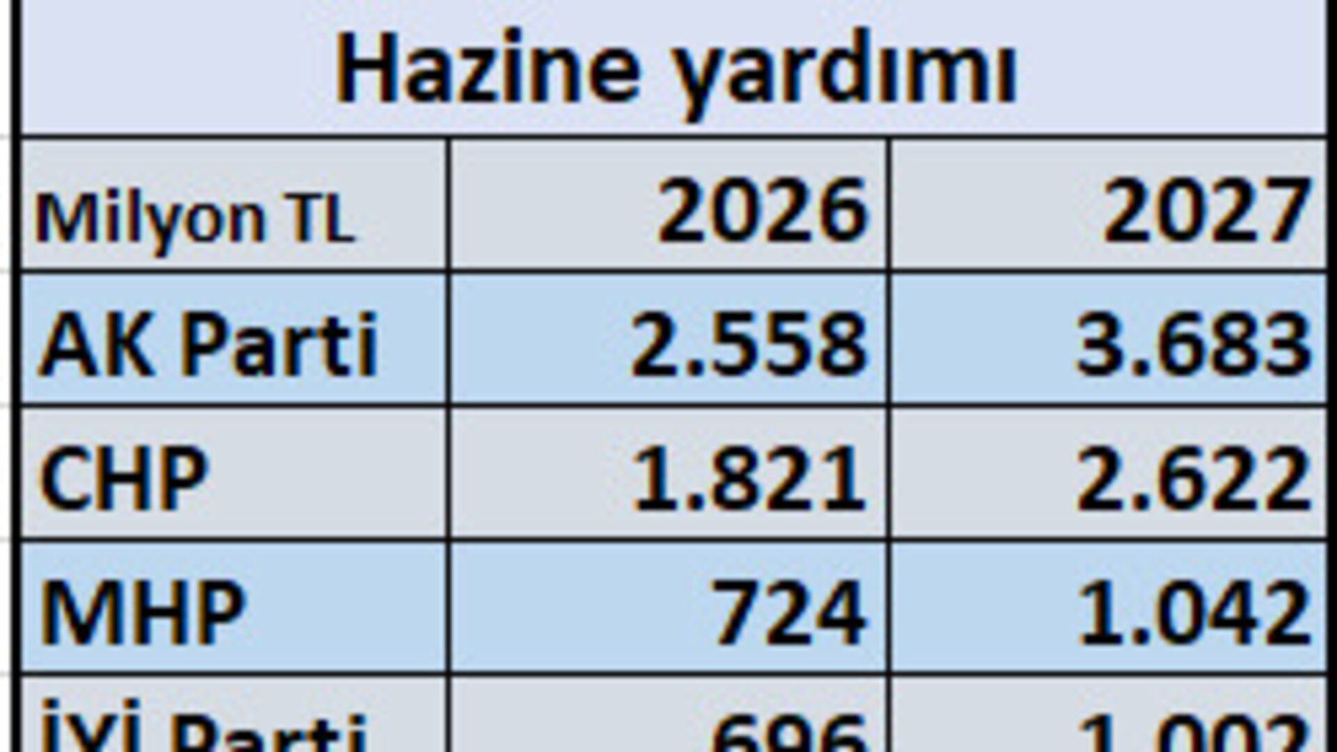 Partilere 9,3 milyar TL hazine yardımı