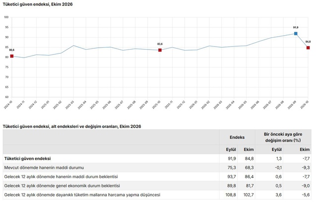 Tüketici güven endeksi ekimde 84,8'e indi, hanenin maddi durum endeksi 68,3 oldu