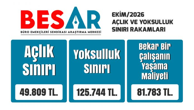 Dört kişilik ailenin açlık sınırı ekimde 49 bin 809 liraya ulaştı