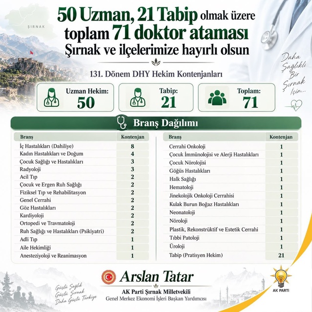 Şırnak’a 71 hekim atanacak