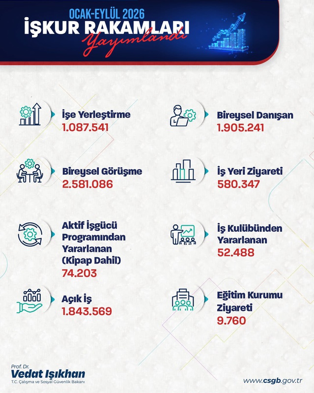 İŞKUR ocak-eylül döneminde 1,1 milyona yakın işe yerleştirmeye aracılık etti