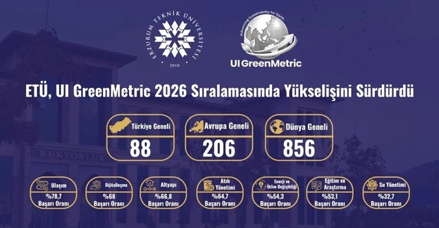Erzurum Teknik Üniversitesi, GreenMetric 2026'da 105 basamak yükselerek 856'ncı oldu